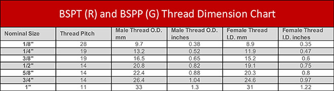 Figure 6. Pneumatic fitting vendors like AutomationDirect will publish charts which identify part sizes and associated model numbers.