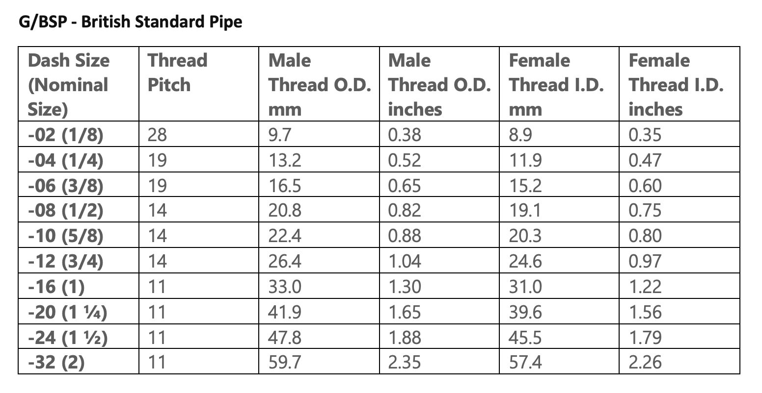 Pipe Thread Conversion Chart