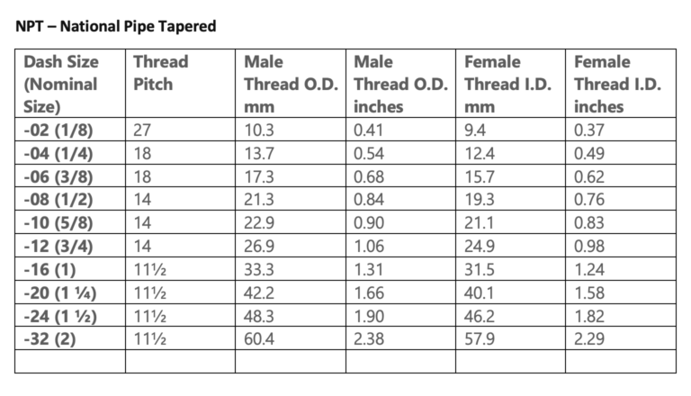 How Do You Identify Fitting Thread Types