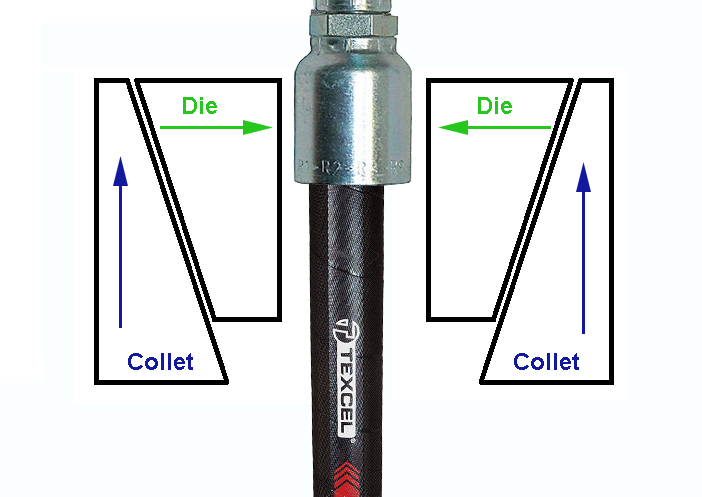Illustration shows how the collet of a hose crimper acts as a seat, and when it pushes against the cone shape of the dies, the dies are forced inward.