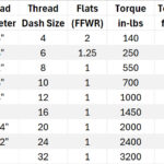 Figure 1. Compareing thread size to Flats From Wrench Resistance (FFWR) recommendations.