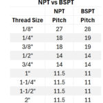 NPT versus BSPT fittings chart